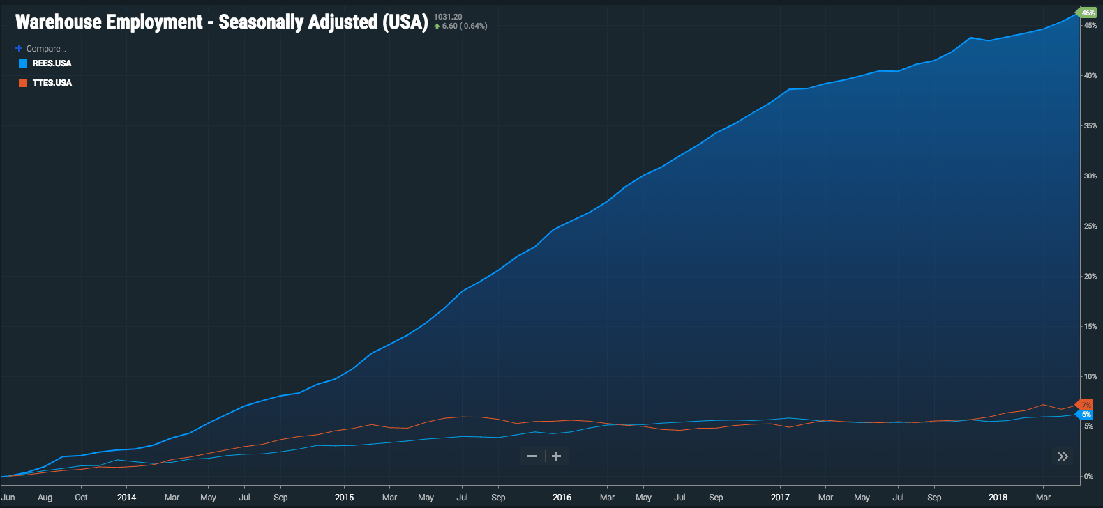  Over a five-year period, warehouse employment is up 46% while retail is up 7%, and trucker employment only up 6%. 